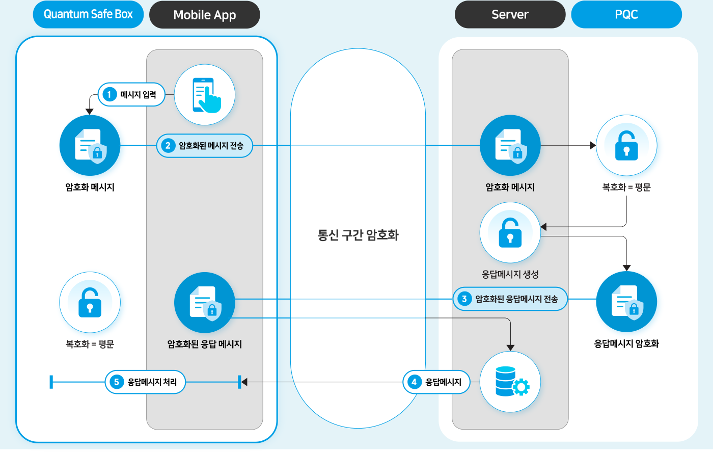 통신 구간 암호화 설명 이미지